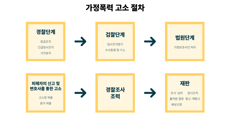 가족폭력고소절차